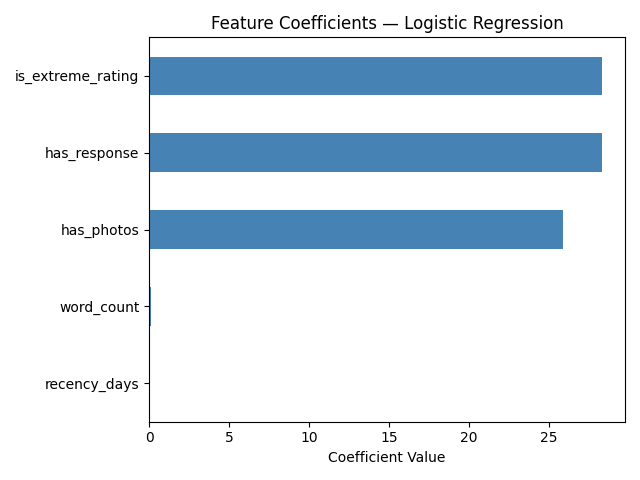 Horizontal bar chart of logistic regression feature coefficients, showing is_extreme_rating and has_response as the strongest predictors