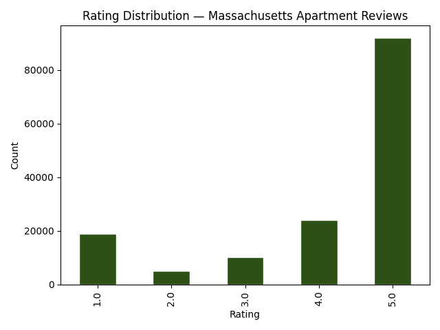 Bar chart of review rating distribution for Massachusetts apartment reviews, heavily skewed toward 5 stars