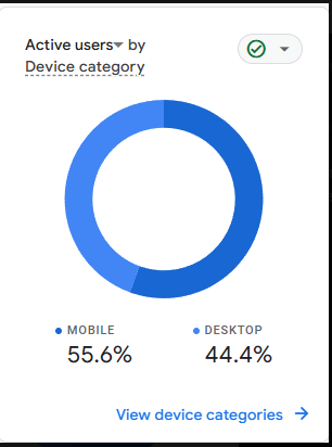 GA4 donut chart showing 55.6% mobile and 44.4% desktop active users