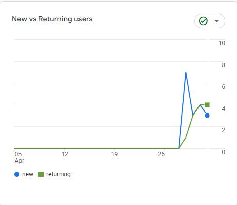 GA4 chart of new versus returning users over time, showing a spike after launch