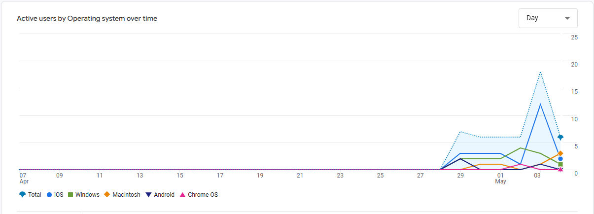 GA4 chart of active users by operating system over time