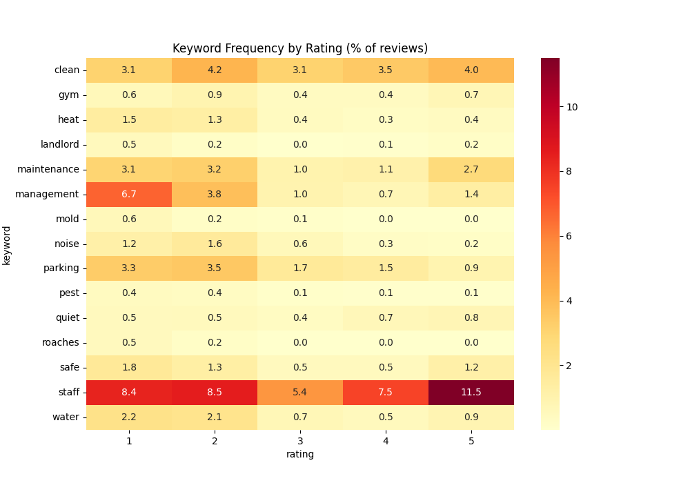 Heatmap of keyword frequency by star rating across apartment reviews, with 'staff' and 'management' as the most rating-correlated topics